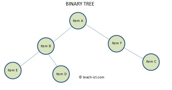 Binary tree structure