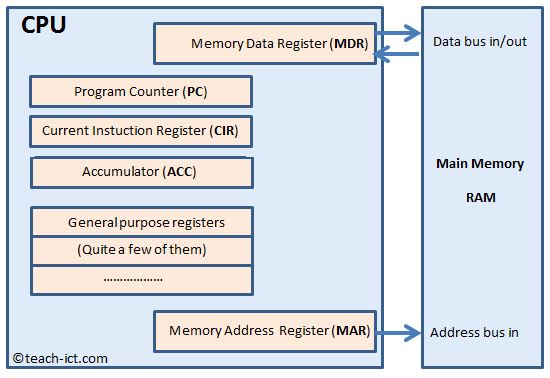 registers within a cpu