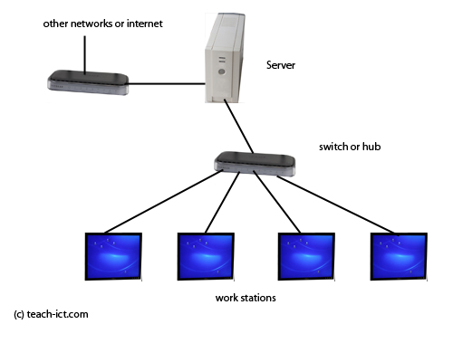 Client-Server network