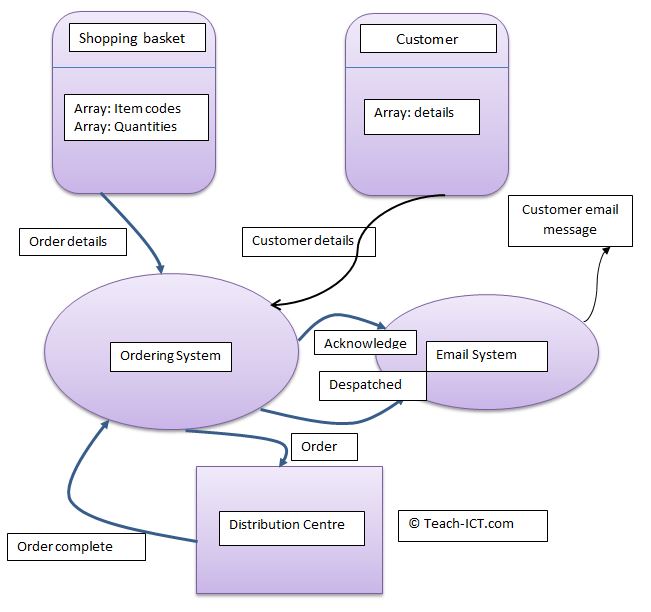 DFD diagram