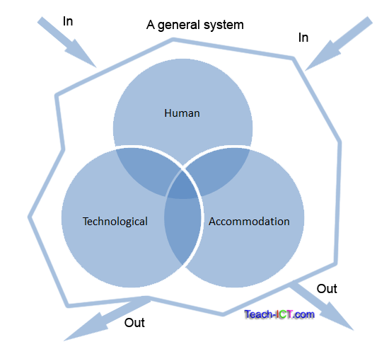 a three part system
