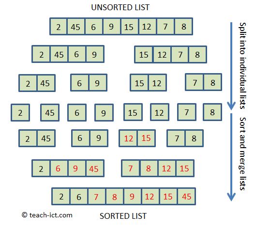 merge sort